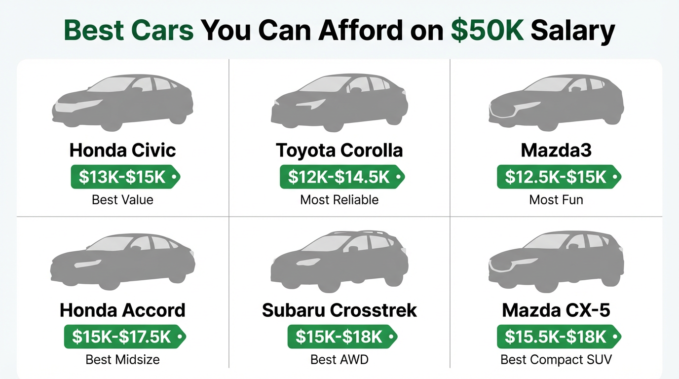 Best cars you can afford on a $50K salary: Honda Civic, Corolla, Mazda3, Accord, Crosstrek, CX-5.