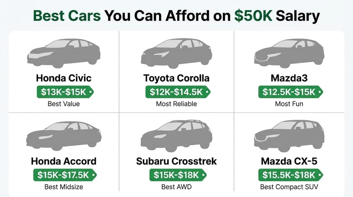 Best cars you can afford on a $50K salary: Honda Civic, Corolla, Mazda3, Accord, Crosstrek, CX-5.