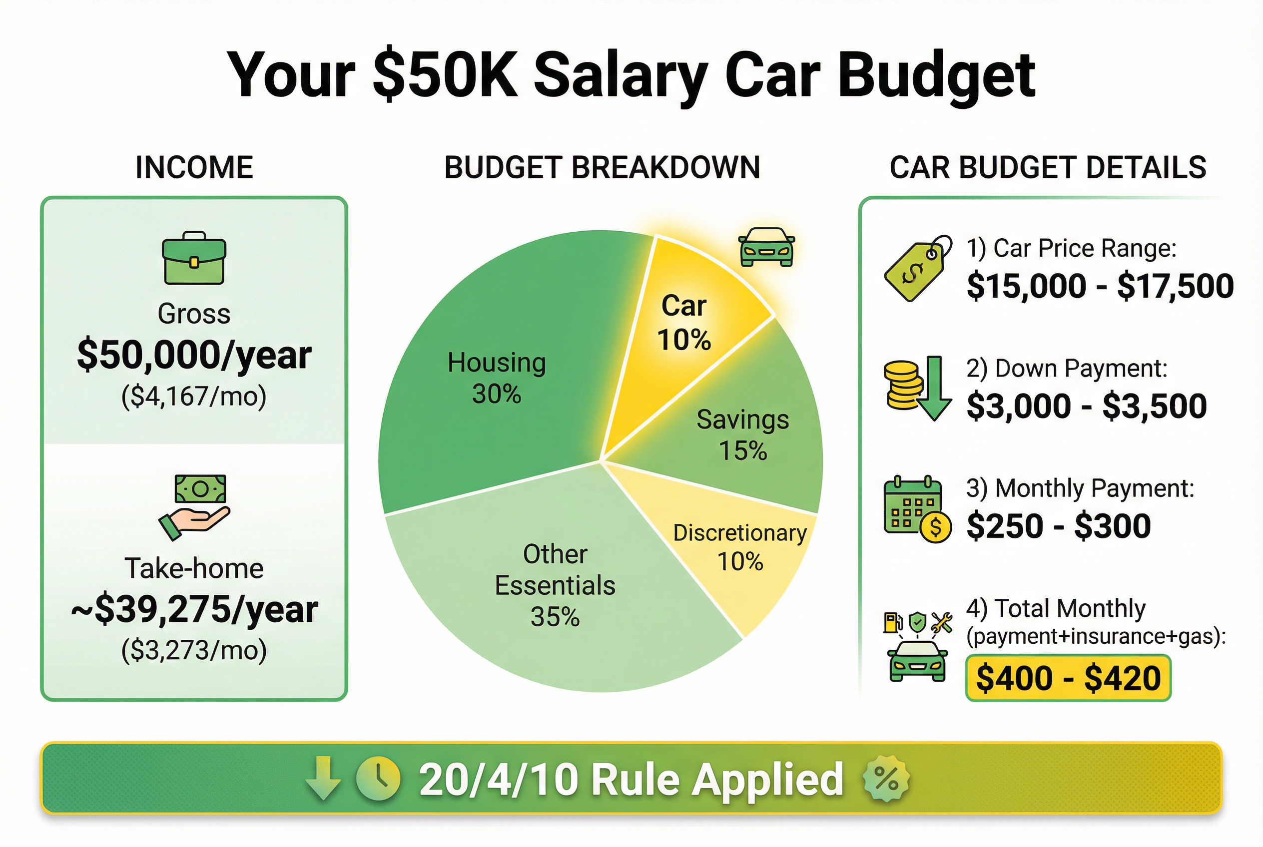 Your $50K salary car budget: income breakdown, 10% rule, and car price range.